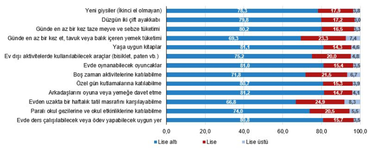 Çocukların Sağlık ve Yoksunluk Durumu