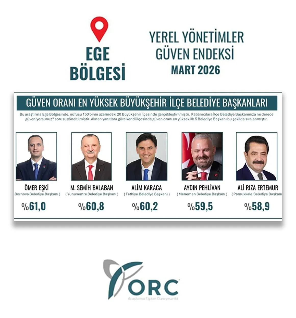 Alim Karaca, En Güvenilir Belediye Başkanları Arasında Yer Aldı
