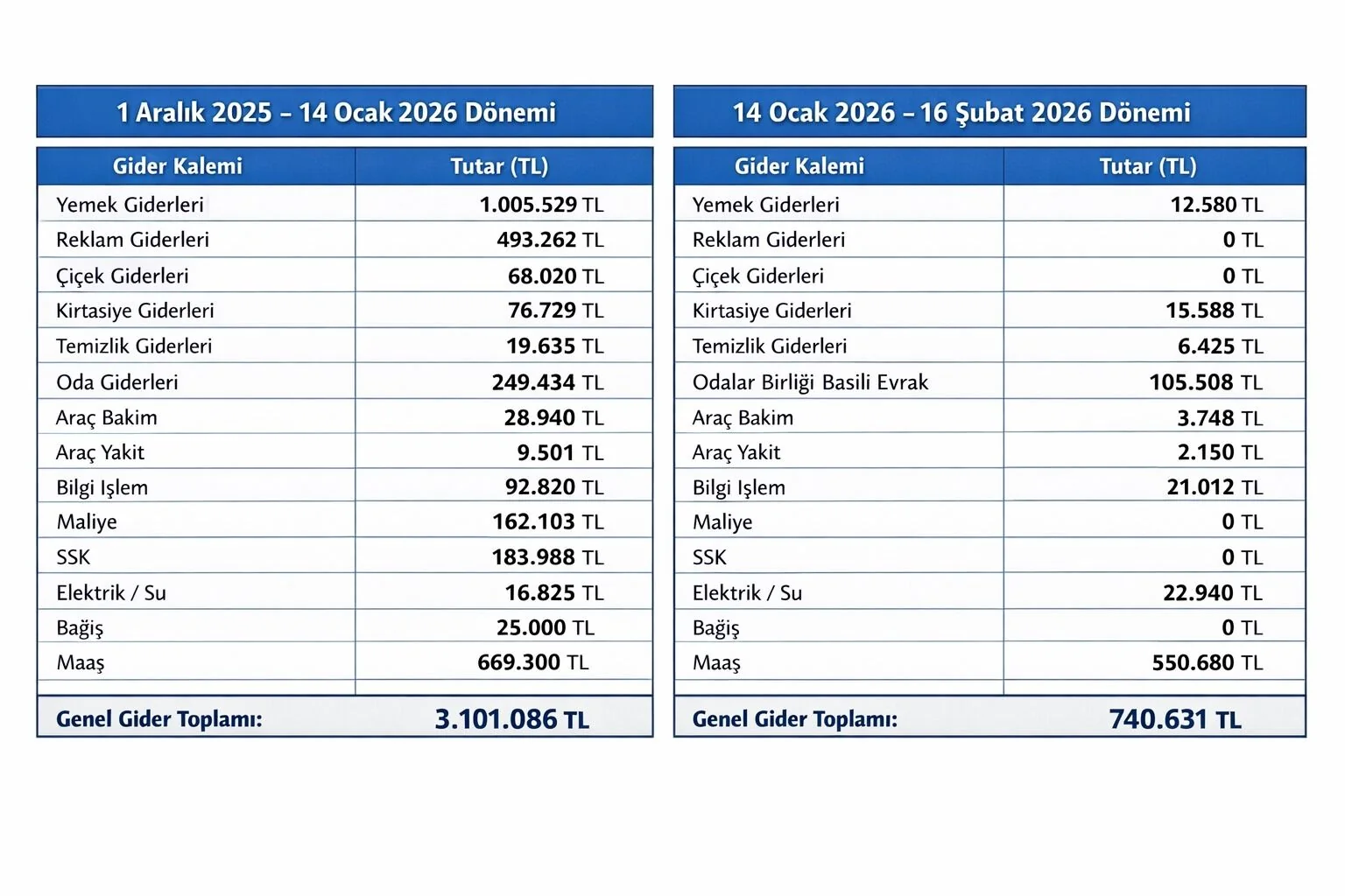 Fethiye’de Esnaf Odasının 1 Aylık Harcaması Dikkat Çekti