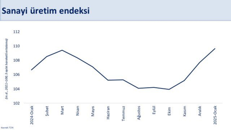 Sanayi Üretiminde Yıllık Artış Devam Ediyor
