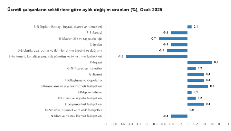 Türkiye'de Ücretli Çalışan Sayısı Artıyor: İnşaat Sektörü Lokomotif Oldu