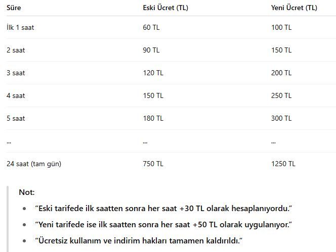 Uğur Mumcu Otoparkı'na Yaz Zammı