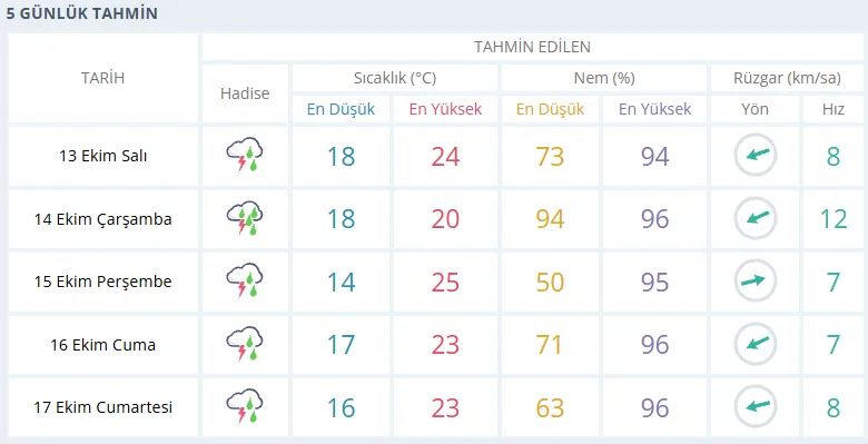 Fethiye’de Sonbahar Kendini Hissettirecek! Kuvvetli Yağış Bekleniyor