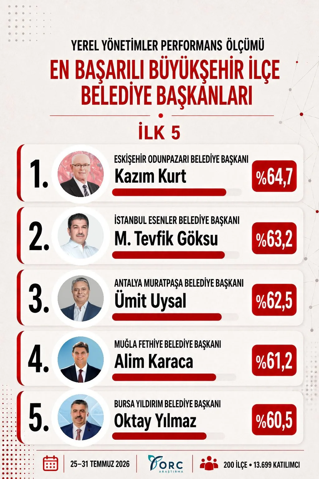 Alim Karaca, Türkiye’nin En Başarılı İlçe Belediye Başkanları Arasında